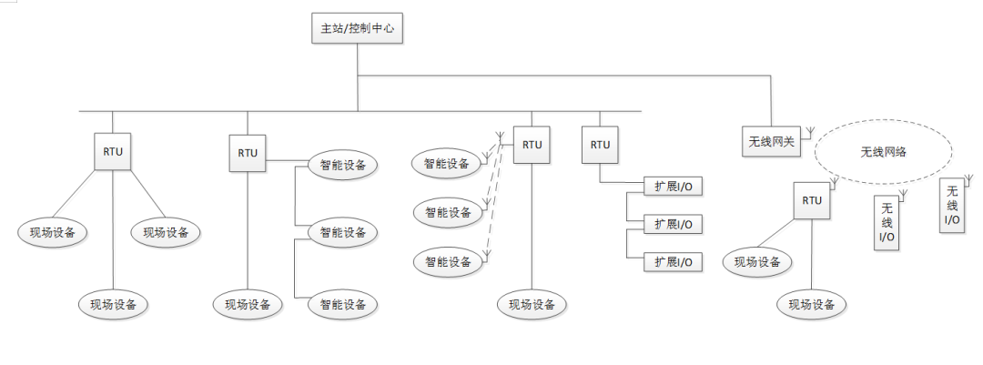 rtu的通信方式1.png